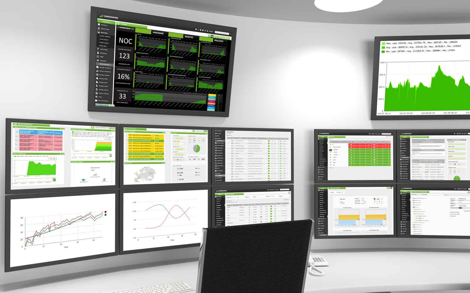 Network operations centre with wall-mounted monitoring dashboards and performance charts